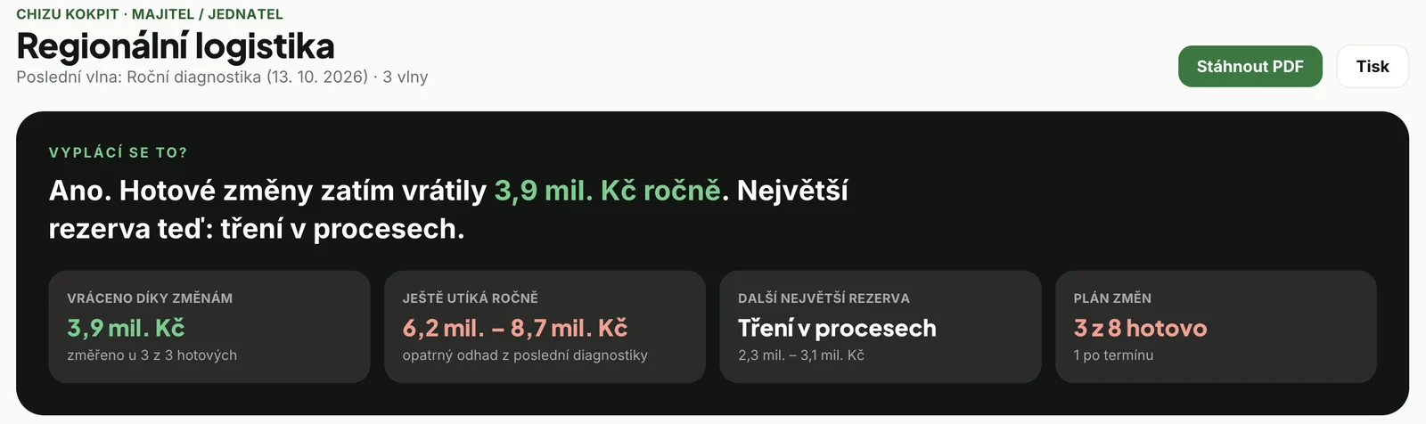 Ukázka přehledu pro majitele: hotové změny vrátily 3,9 mil. Kč ročně, ještě utíká 6,2 až 8,7 mil. Kč, plán změn 3 z 8 hotovo