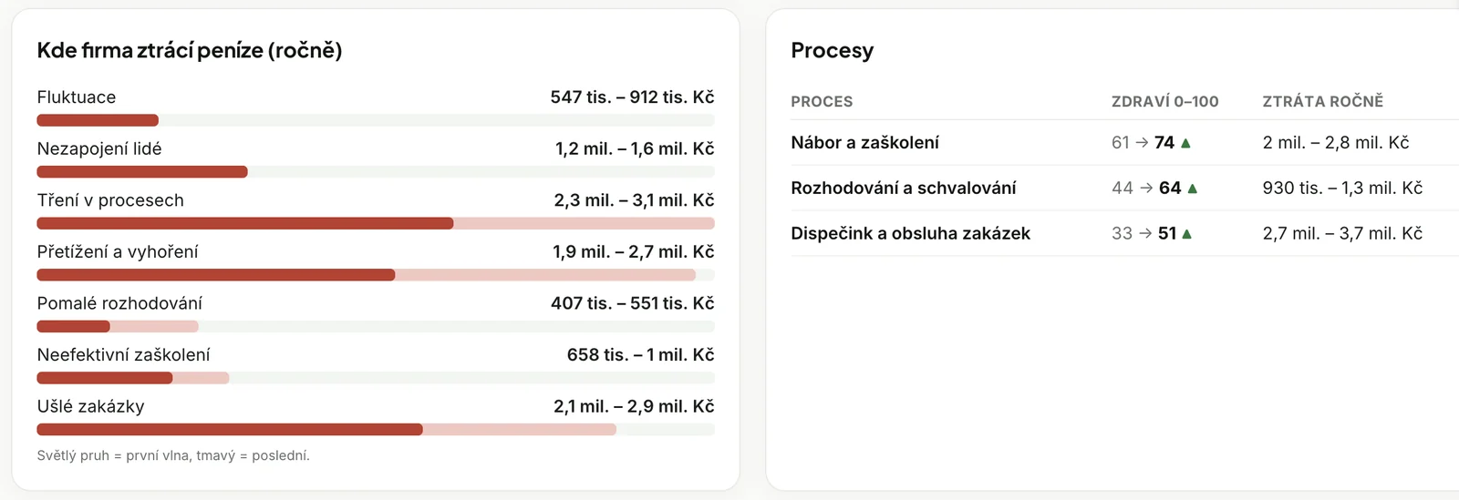Ukázka grafu, kde firma ztrácí peníze za rok: fluktuace, nezapojení lidé, tření v procesech, přetížení, pomalé rozhodování, zaškolení a ušlé zakázky, a tabulka procesů se zdravím 0 až 100